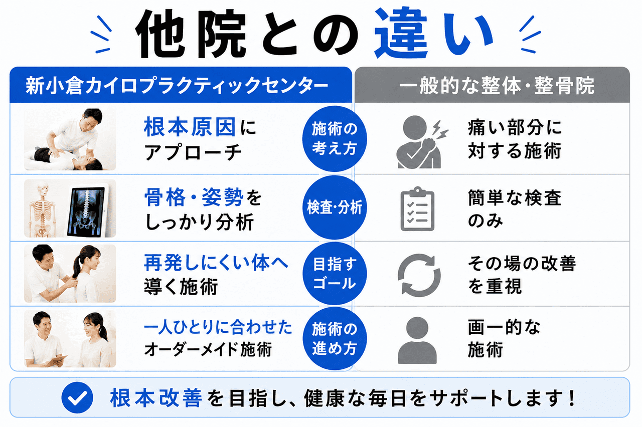 一般的なマッサージ店と当院の骨盤から整えるオーダーメイド腰痛整体の違い