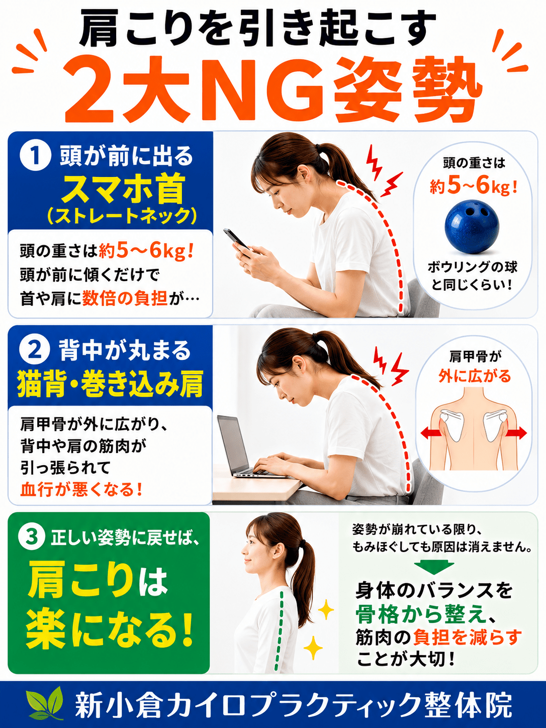 肩こりの根本原因となる2大NG姿勢（猫背や巻き肩、ストレートネックなど）の解説イラスト。もみほぐしだけでは解消しない理由の図解。