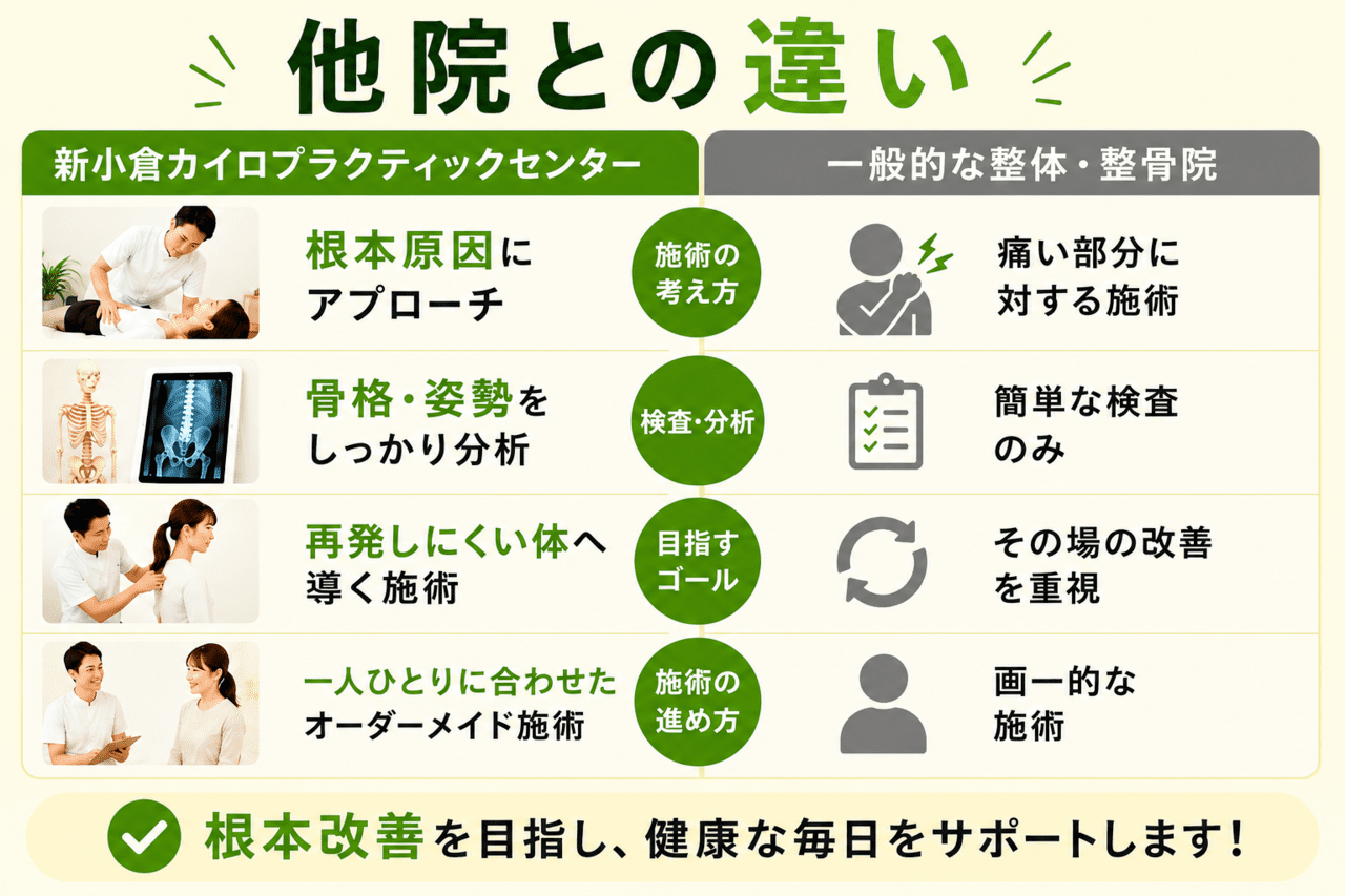 北九州市小倉南区の新小倉カイロプラクティックセンターと一般的な整体・整骨院のO脚矯正に関する比較表（根本原因へのアプローチ、骨格・姿勢の徹底分析、戻りにくい体へ導くオーダーメイド施術、美容・スタイルアップを重視した骨盤矯正の特徴）