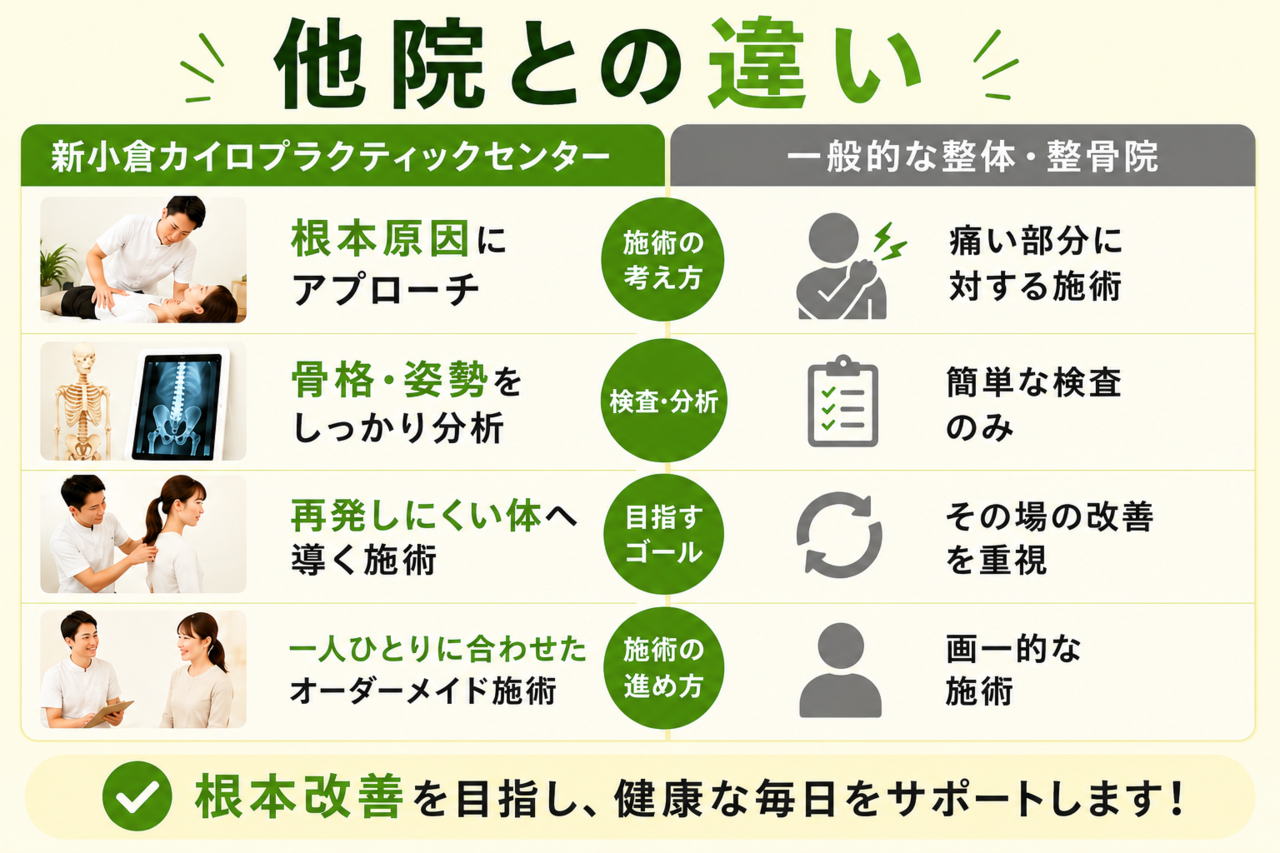 北九州市小倉南区の新小倉カイロプラクティックセンターと一般的な整体・整骨院のO脚矯正に関する比較表（根本原因へのアプローチ、骨格・姿勢の徹底分析、戻りにくい体へ導くオーダーメイド施術、美容・スタイルアップを重視した骨盤矯正の特徴）