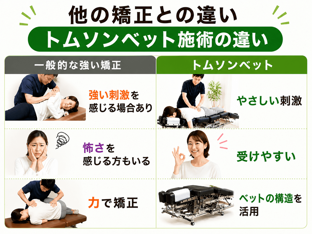 一般的な手技のみの整体とは異なる、関節を痛めない安全なトムソンベッド矯正