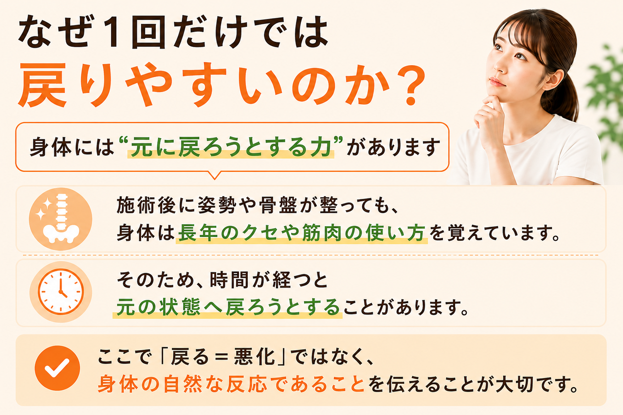 なぜ整体の施術が1回だけでは戻りやすいのか、身体が元の状態へ戻ろうとする力について解説した画像