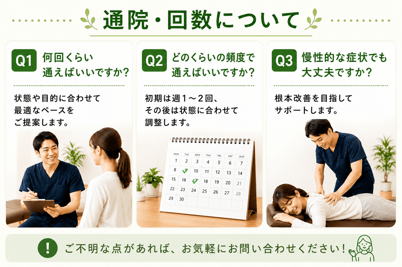 つらい肩こり・腰痛や産後の骨盤の開きを根本改善するための理想的な通院頻度とステップを解説する新小倉カイロプラクティック整体院の計画的な通院イメージ