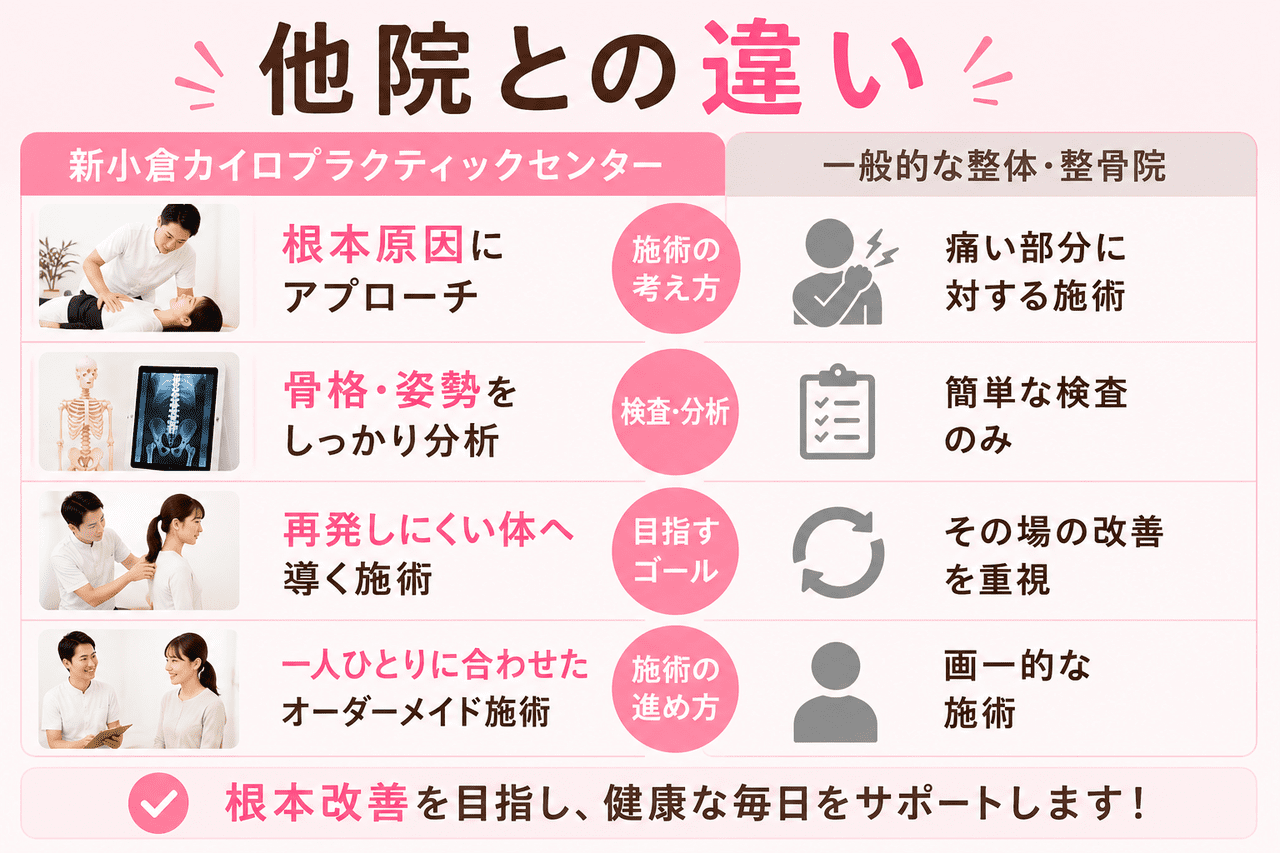 一時的なマッサージではなく、骨盤の歪みを根本から整えて妊娠しやすい体質へ導く妊活整体の特徴を表した図