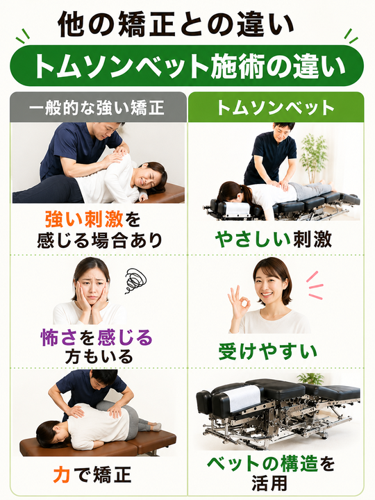 小倉南区で安全に骨盤矯正するなら｜トムソンベッド - 小倉南区守恒で